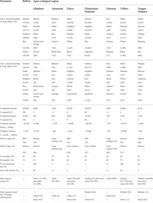 Nutrient stocks, flows and balances for the Bolivian agri-food system: Can recycling human excreta close the nutrient circularity gap?